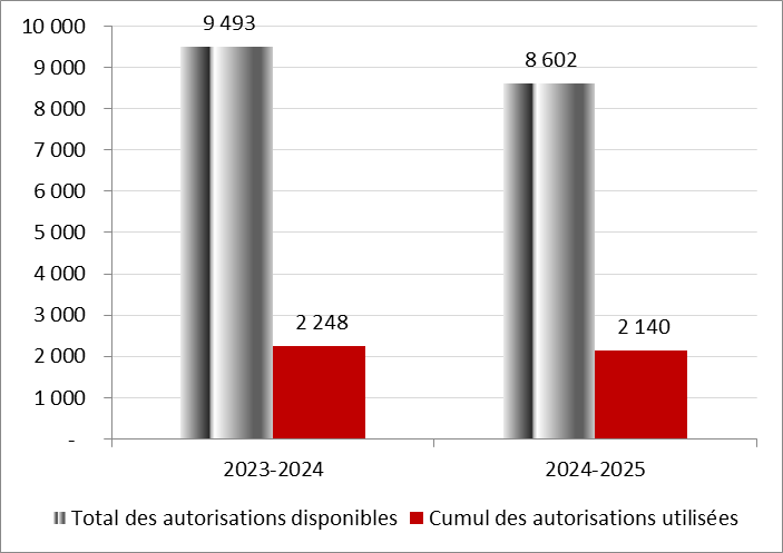 Pour l’exercice prenant fin le 31 mars 2024, le total disponible des autorisations législatives est de 9 493 en milliers de dollars, alors que le cumul des autorisations législatives utilisés est de 2 248 en milliers de dollars. Pour l’exercice prenant fin le 31 mars 2025, le total disponible des autorisations législatives est de 8 602 en milliers de dollars, alors que le cumul des autorisations législatives utilisés est de 2 140 en milliers de dollars.